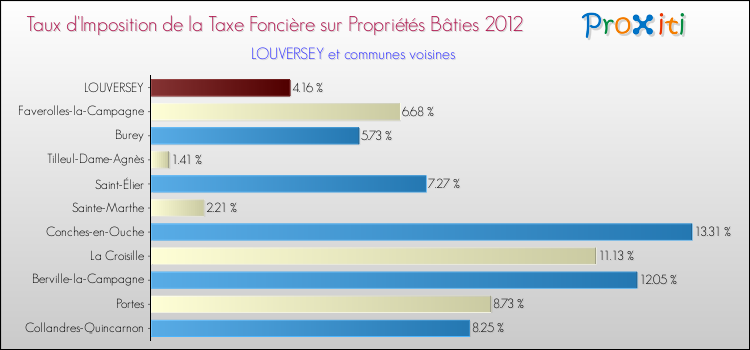 Taux d'imposition de la taxe foncière sur le bati 2012 pour LOUVERSEY et les communes proches Comparaison des taux d'imposition de la taxe foncière sur le bati 2012 pour LOUVERSEY et les communes voisines