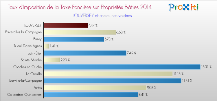Taux d'imposition de la taxe foncière sur le bati 2014 pour LOUVERSEY et les communes proches Comparaison des taux d'imposition de la taxe foncière sur le bati 2014 pour LOUVERSEY et les communes voisines