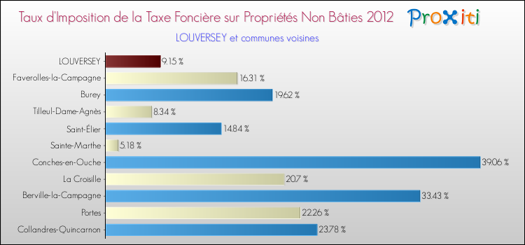 Taux d'imposition de la taxe foncière sur les immeubles et terrains non batis 2012 pour LOUVERSEY et les communes proches Comparaison des taux d'imposition de la taxe foncière sur les immeubles et terrains non batis 2012 pour LOUVERSEY et les communes voisines