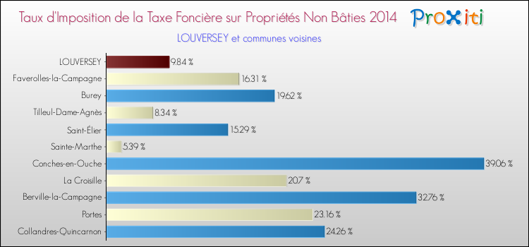 Taux d'imposition de la taxe foncière sur les immeubles et terrains non batis 2014 pour LOUVERSEY et les communes proches Comparaison des taux d'imposition de la taxe foncière sur les immeubles et terrains non batis 2014 pour LOUVERSEY et les communes voisines