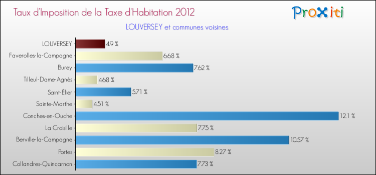 Taux d'imposition de la taxe d'habitation 2012 pour LOUVERSEY et les communes proches Comparaison des taux d'imposition de la taxe d'habitation 2012 pour LOUVERSEY et les communes voisines