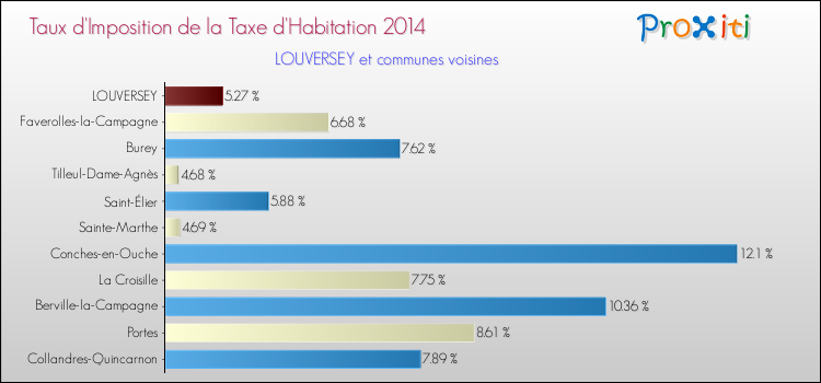 Taux d'imposition de la taxe d'habitation 2014 pour LOUVERSEY et les communes proches Comparaison des taux d'imposition de la taxe d'habitation 2014 pour LOUVERSEY et les communes voisines