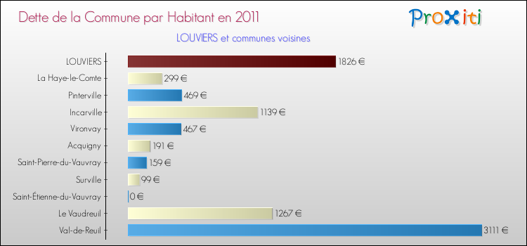 Dette par habitant de la commune en 2011 pour LOUVIERS et les communes proches Comparaison de la dette par habitant de la commune en 2011 pour LOUVIERS et les communes voisines
