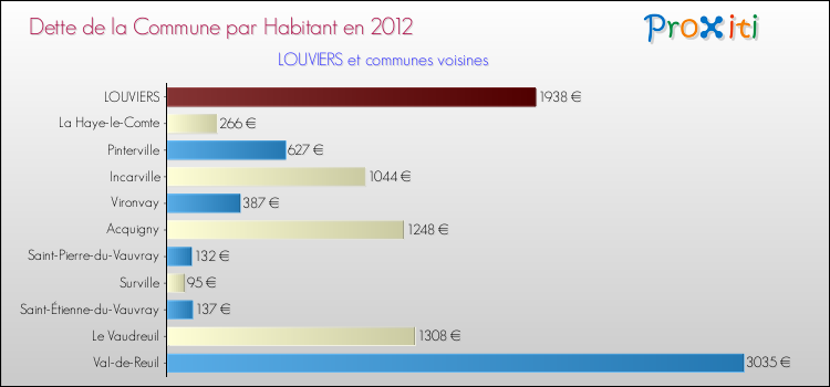 Dette par habitant de la commune en 2012 pour LOUVIERS et les communes proches Comparaison de la dette par habitant de la commune en 2012 pour LOUVIERS et les communes voisines