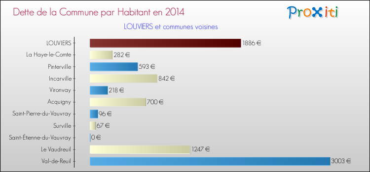 Dette par habitant de la commune en 2014 pour LOUVIERS et les communes proches Comparaison de la dette par habitant de la commune en 2014 pour LOUVIERS et les communes voisines