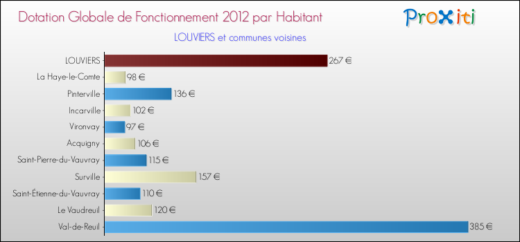 Montant des dotations globales de fonctionnement DGF par Habitant pour LOUVIERS et les communes proches Comparaison des des dotations globales de fonctionnement DGF par habitant pour LOUVIERS et les communes voisines