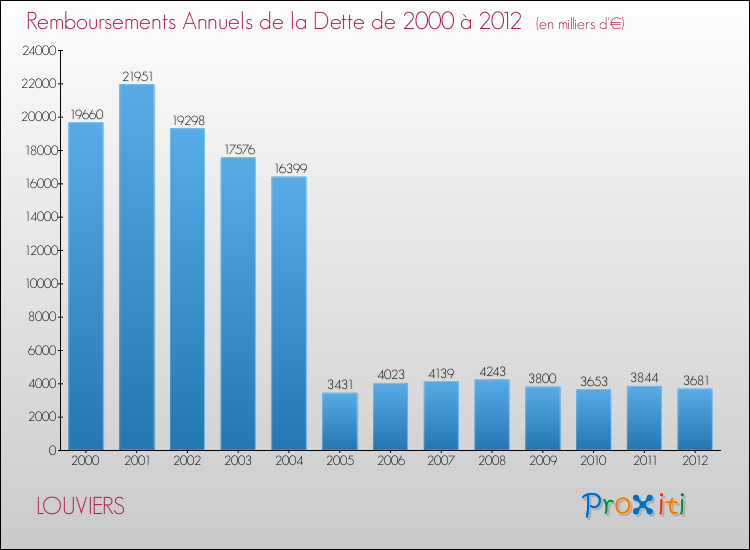 Evolution de l'annuité de la dette pour la commune de LOUVIERS de 2000 à 2012 Annuités de la dette pour LOUVIERS de 2000 à 2012