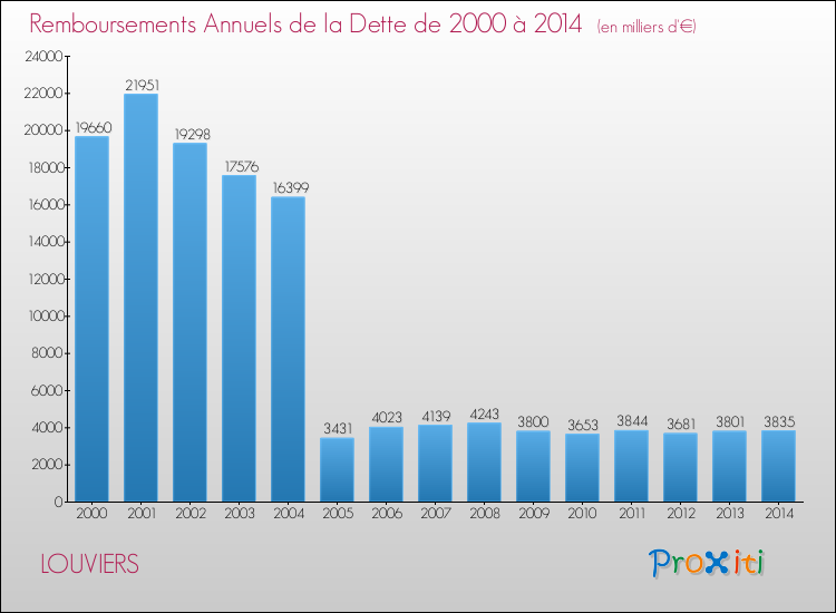 Evolution de l'annuité de la dette pour la commune de LOUVIERS de 2000 à 2014 Annuités de la dette pour LOUVIERS de 2000 à 2014