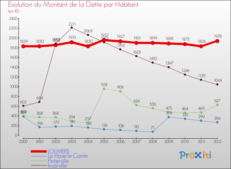 Evolution de la dette par habitant pour la commune de LOUVIERS et les communes proches de 2000 à 2012 Comparaison de la dette par habitant pour LOUVIERS et les communes voisines de 2000 à 2012