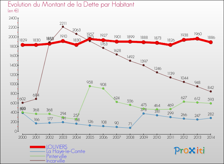 Evolution de la dette par habitant pour la commune de LOUVIERS et les communes proches de 2000 à 2014 Comparaison de la dette par habitant pour LOUVIERS et les communes voisines de 2000 à 2014