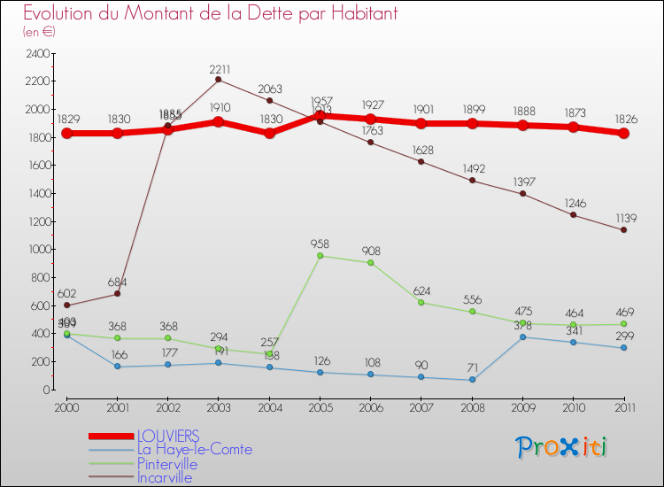 Evolution de la dette par habitant pour la commune de LOUVIERS et les communes proches Comparaison de la dette par habitant pour LOUVIERS et les communes voisines