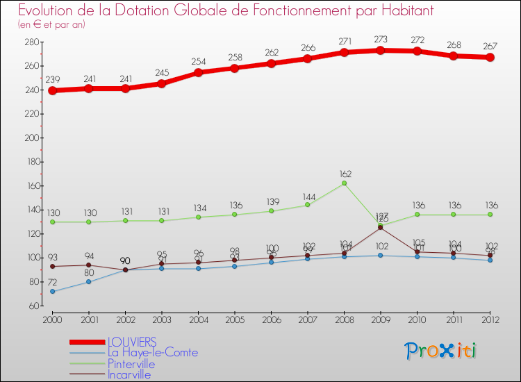 Evolution et montant de la dotation globale de fonctionnement par Habitant pour LOUVIERS et les communes proches Comparaison des dotations globales de fonctionnement par habitant pour LOUVIERS et les communes voisines