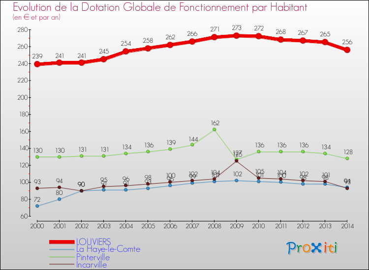 Evolution et montant de la dotation globale de fonctionnement par Habitant pour LOUVIERS et les communes proches de 2000 à 2014. Comparaison des dotations globales de fonctionnement par habitant pour LOUVIERS et les communes voisines de 2000 à 2014.