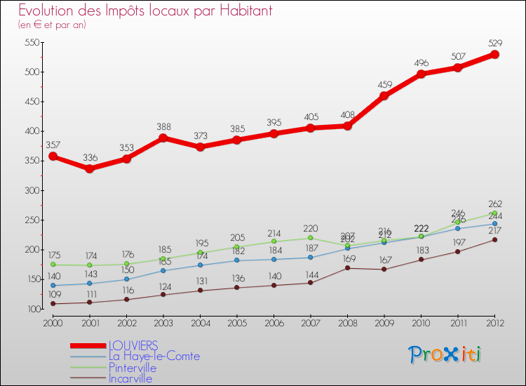 Evolution et montant des impôts locaux par Habitant pour LOUVIERS et les communes proches Comparaison des impôts locaux par habitant pour LOUVIERS et les communes voisines