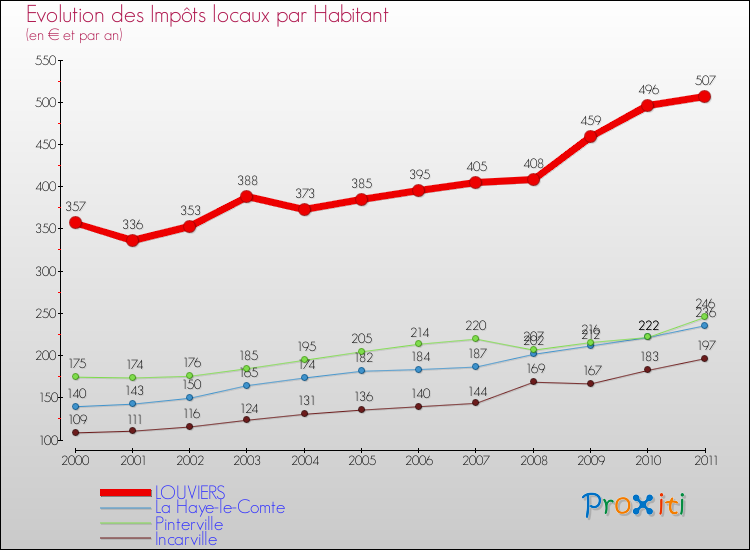 Evolution et montant des impôts locaux par Habitant pour LOUVIERS et les communes proches Comparaison des impôts locaux par habitant pour LOUVIERS et les communes voisines