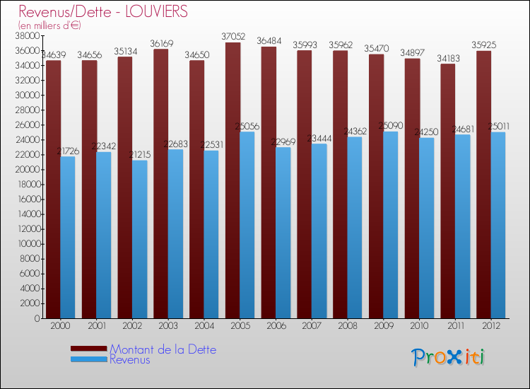 Evolution comparée de la dette et des revenus pour la commune de LOUVIERS de 2000 à 2012 Comparaison de la dette et des revenus pour LOUVIERS de 2000 à 2012