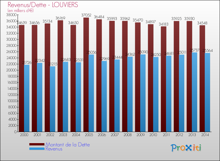 Evolution comparée de la dette et des revenus pour la commune de LOUVIERS de 2000 à 2014 Comparaison de la dette et des revenus pour LOUVIERS de 2000 à 2014