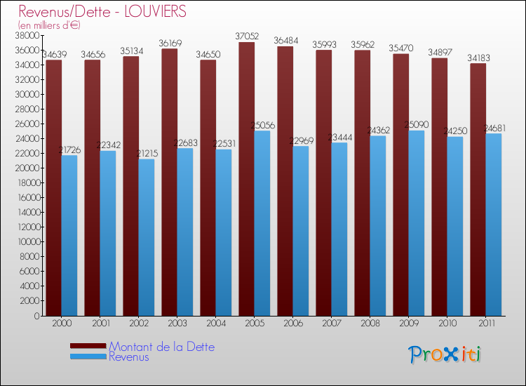 Evolution comparée de la dette et des revenus pour la commune de LOUVIERS de 2000 à 2011 Comparaison de la dette et des revenus pour LOUVIERS de 2000 à 2011