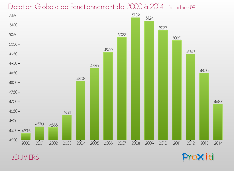 Evolution du montant de la Dotation Globale de Fonctionnement pour la commune de LOUVIERS de 2000 à 2014 Evolution du montant de la Dotation Globale de Fonctionnement pour LOUVIERS de 2000 à 2014