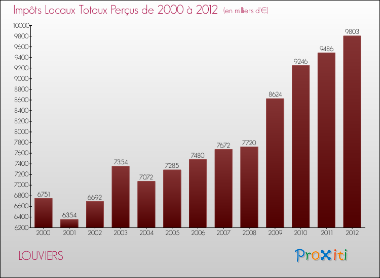 Evolution des Impôts Locaux pour la commune de LOUVIERS de 2000 à 2012 Evolution des Impôts Locaux pour LOUVIERS de 2000 à 2012