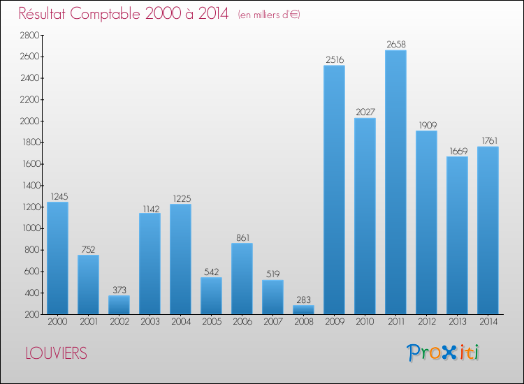 Evolution du résultat comptable pour la commune de LOUVIERS de 2000 à 2014 Evolution du résultat comptable pour LOUVIERS de 2000 à 2014