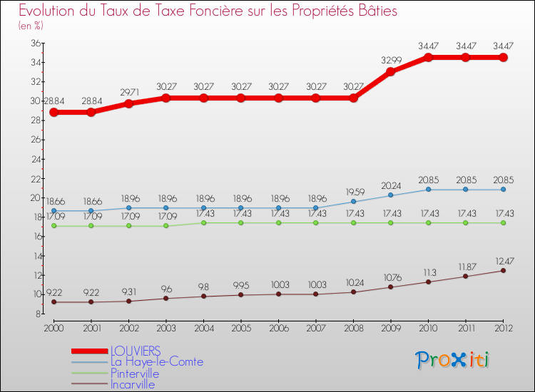 Evolution du taux de la taxe foncière sur le bati pour LOUVIERS et les communes proches de 2000 à 2012 Comparaison des taux de taxe foncière sur le bati pour LOUVIERS et les communes voisines de 2000 à 2012