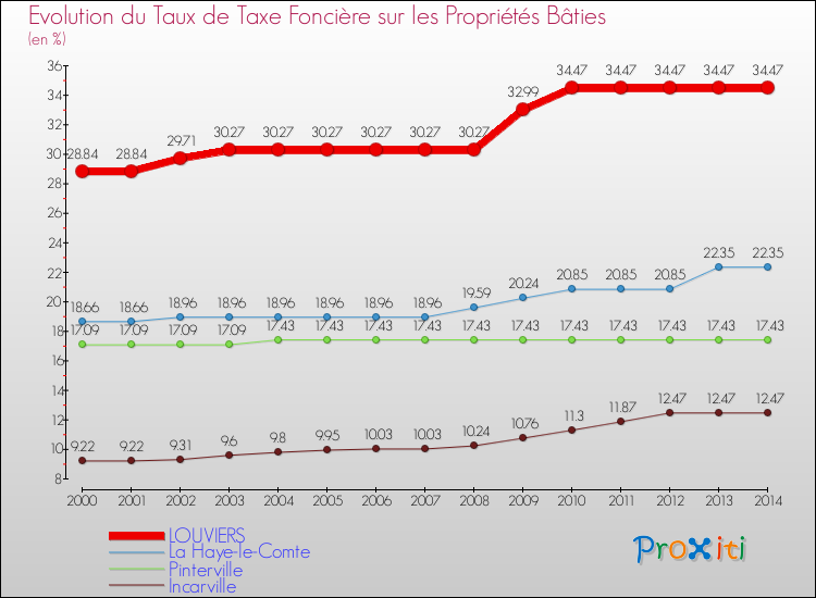 Evolution du taux de la taxe foncière sur le bati pour LOUVIERS et les communes proches de 2000 à 2014 Comparaison des taux de taxe foncière sur le bati pour LOUVIERS et les communes voisines de 2000 à 2014