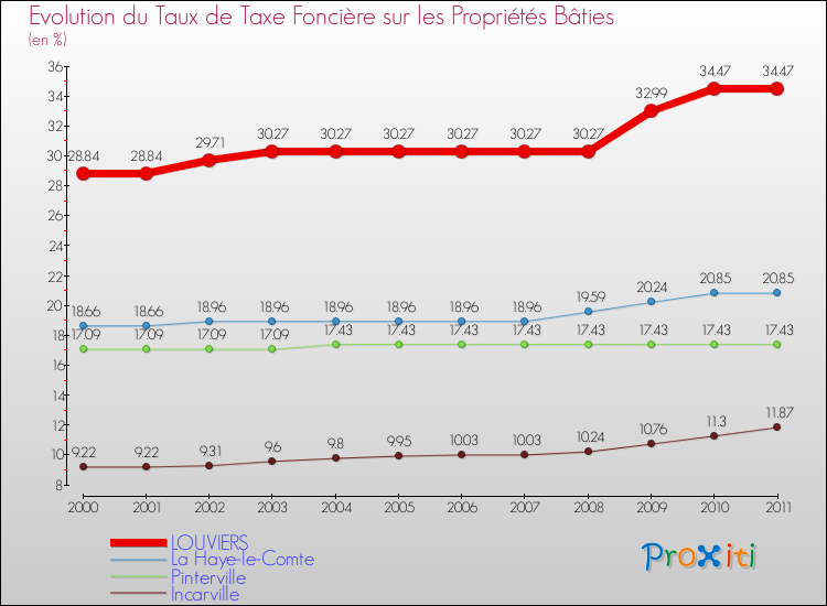 Evolution du taux de la taxe foncière sur le bati pour LOUVIERS et les communes proches Comparaison des taux de taxe foncière sur le bati pour LOUVIERS et les communes voisines