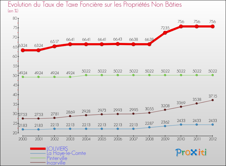 Evolution du taux de la taxe foncière sur les immeubles et terrains non batis pour LOUVIERS et les communes proches de 2000 à 2012 Comparaison des taux de la taxe foncière sur les immeubles et terrains non batis pour LOUVIERS et les communes voisines de 2000 à 2012