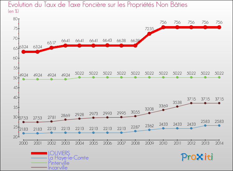 Evolution du taux de la taxe foncière sur les immeubles et terrains non batis pour LOUVIERS et les communes proches de 2000 à 2014 Comparaison des taux de la taxe foncière sur les immeubles et terrains non batis pour LOUVIERS et les communes voisines de 2000 à 2014