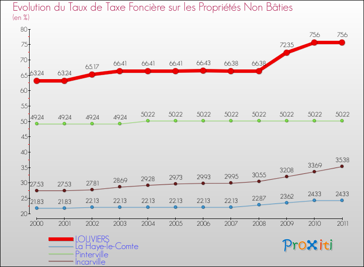 Evolution du taux de la taxe foncière sur les immeubles et terrains non batis pour LOUVIERS et les communes proches Comparaison des taux de la taxe foncière sur les immeubles et terrains non batis pour LOUVIERS et les communes voisines