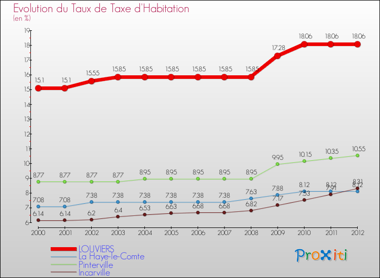 Evolution du taux de la taxe d'habitation pour LOUVIERS et les communes proches Comparaison des taux de la taxe d'habitation pour LOUVIERS et les communes voisines