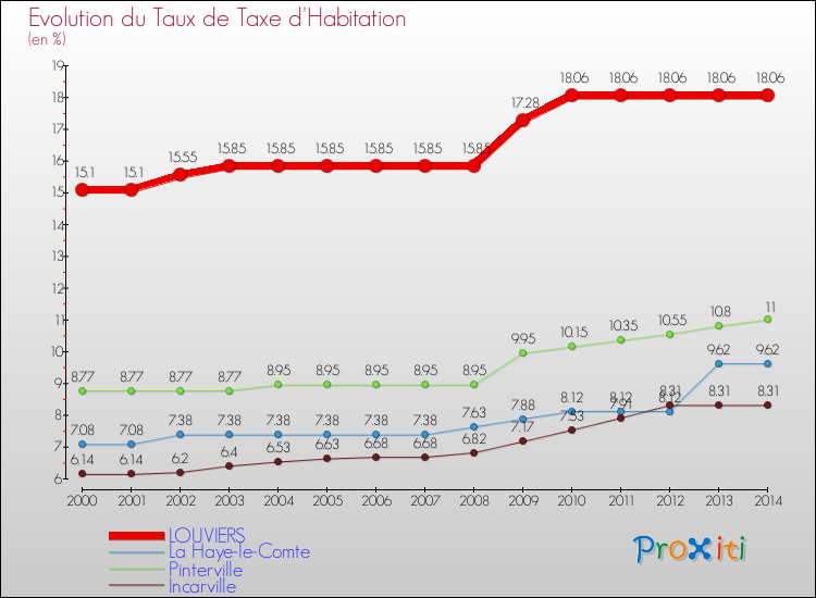 Evolution du taux de la taxe d'habitation pour LOUVIERS et les communes proches de 2000 à 2014 Comparaison des taux de la taxe d'habitation pour LOUVIERS et les communes voisines de 2000 à 2014
