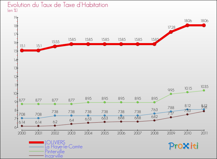 Evolution du taux de la taxe d'habitation pour LOUVIERS et les communes proches Comparaison des taux de la taxe d'habitation pour LOUVIERS et les communes voisines