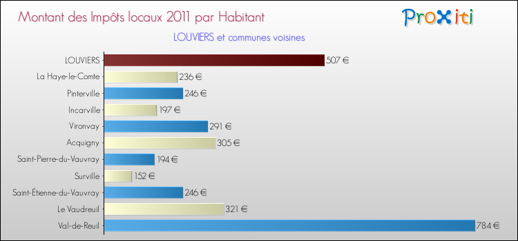 Montant des impôts locaux par Habitant pour LOUVIERS et les communes proches Comparaison des impôts locaux par habitant pour LOUVIERS et les communes voisines