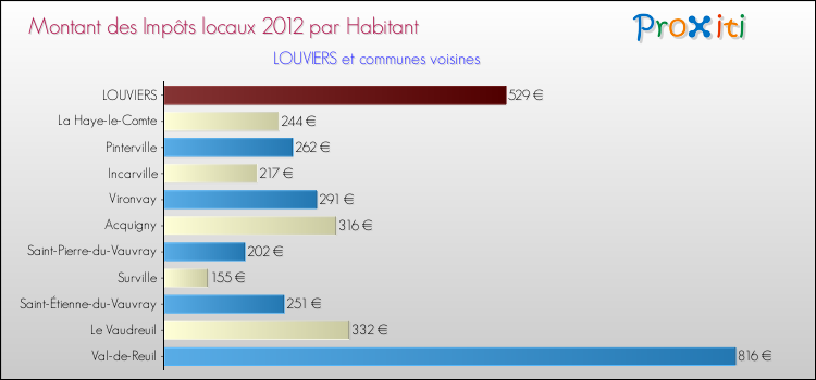 Montant des impôts locaux par Habitant pour LOUVIERS et les communes proches Comparaison des impôts locaux par habitant pour LOUVIERS et les communes voisines