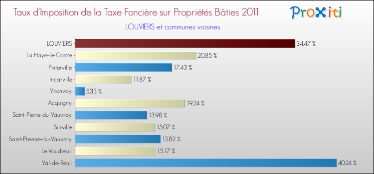 Taux d'imposition de la taxe foncière sur le bati 2011 pour LOUVIERS et les communes proches Comparaison des taux d'imposition de la taxe foncière sur le bati 2011 pour LOUVIERS et les communes voisines