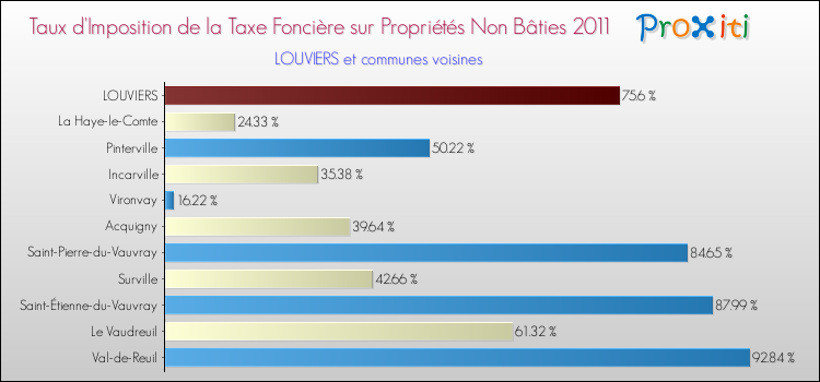 Taux d'imposition de la taxe foncière sur les immeubles et terrains non batis 2011 pour LOUVIERS et les communes proches Comparaison des taux d'imposition de la taxe foncière sur les immeubles et terrains non batis 2011 pour LOUVIERS et les communes voisines