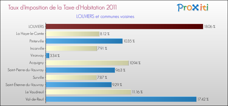 Taux d'imposition de la taxe d'habitation 2011 pour LOUVIERS et les communes proches Comparaison des taux d'imposition de la taxe d'habitation 2011 pour LOUVIERS et les communes voisines