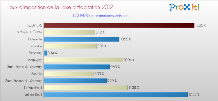 Taux d'imposition de la taxe d'habitation 2012 pour LOUVIERS et les communes proches Comparaison des taux d'imposition de la taxe d'habitation 2012 pour LOUVIERS et les communes voisines