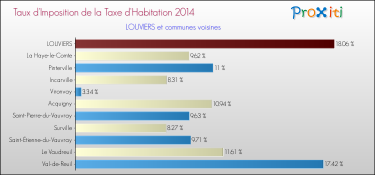 Taux d'imposition de la taxe d'habitation 2014 pour LOUVIERS et les communes proches Comparaison des taux d'imposition de la taxe d'habitation 2014 pour LOUVIERS et les communes voisines