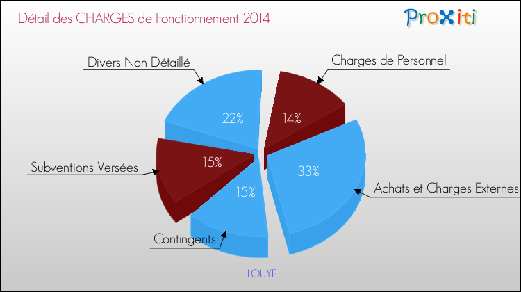 Décomposition des Charges de Fonctionnement 2014 de la commune de LOUYE Charges de Fonctionnement 2014 pour la commune de LOUYE
