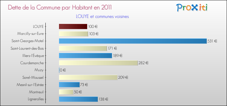 Dette par habitant de la commune en 2011 pour LOUYE et les communes proches Comparaison de la dette par habitant de la commune en 2011 pour LOUYE et les communes voisines