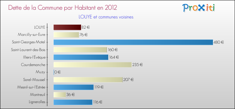 Dette par habitant de la commune en 2012 pour LOUYE et les communes proches Comparaison de la dette par habitant de la commune en 2012 pour LOUYE et les communes voisines