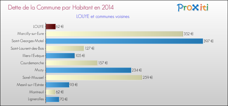 Dette par habitant de la commune en 2014 pour LOUYE et les communes proches Comparaison de la dette par habitant de la commune en 2014 pour LOUYE et les communes voisines