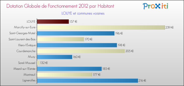 Montant des dotations globales de fonctionnement DGF par Habitant pour LOUYE et les communes proches Comparaison des des dotations globales de fonctionnement DGF par habitant pour LOUYE et les communes voisines