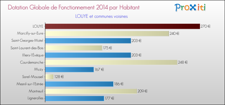 Montant des dotations globales de fonctionnement DGF par Habitant pour LOUYE et les communes proches en 2014. Comparaison des des dotations globales de fonctionnement DGF par habitant pour LOUYE et les communes voisines en 2014.