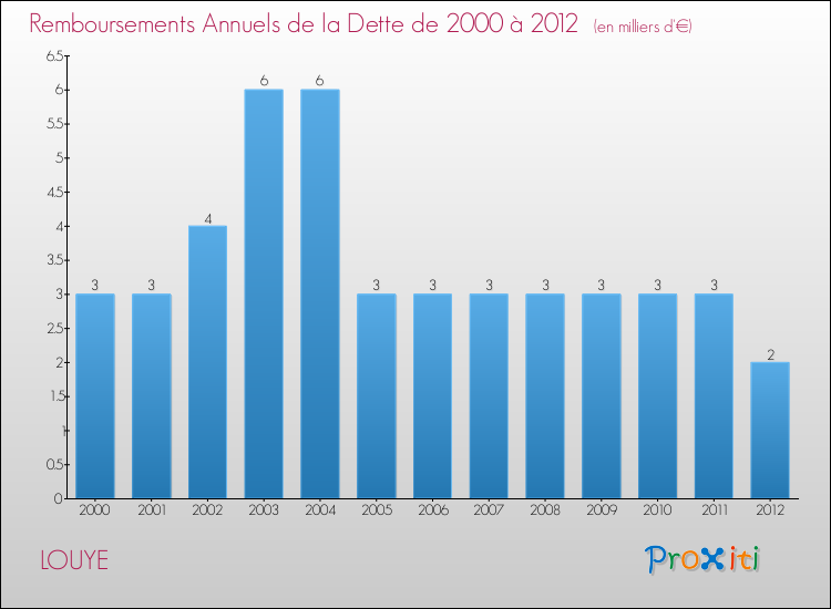 Evolution de l'annuité de la dette pour la commune de LOUYE de 2000 à 2012 Annuités de la dette pour LOUYE de 2000 à 2012