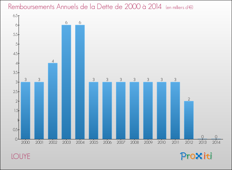 Evolution de l'annuité de la dette pour la commune de LOUYE de 2000 à 2014 Annuités de la dette pour LOUYE de 2000 à 2014