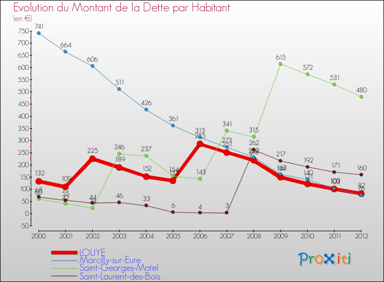 Evolution de la dette par habitant pour la commune de LOUYE et les communes proches de 2000 à 2012 Comparaison de la dette par habitant pour LOUYE et les communes voisines de 2000 à 2012